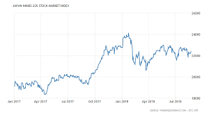 Japan Nikkei 225 Stock Market Index 1950 2018 Data