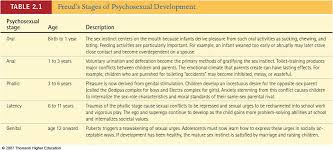 Freuds Psychosexual Stages Ap Psychology Ap Psychology