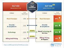 new clf c02 aws certified cloud
