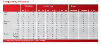 Lubricant Compatibility Chart Mobil Grease Compatibility Chart
