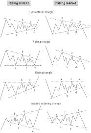 Elliott Waves Triangle Corrections