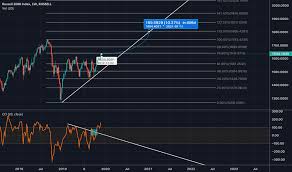 Ideas And Forecasts On Russell 2000 Index Russell Rut