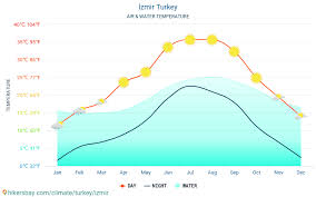 İzmir Turkey Weather 2020 Climate And Weather In İzmir The