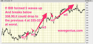 10 07 17 Elliott Wave Chart Updates For Etfs Ibb Nugt
