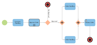 Order Process Bpmn 2 0 Diagram Event Driven Process