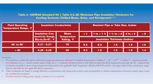 Ashrae Standard 90 1 2010 Increases Minimum Pipe Insulation