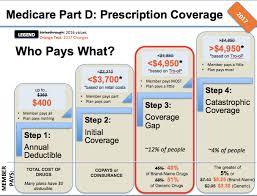 Medicare Medigap Plans Medicare Part D Options 2016