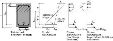 flexural behaviour of concrete beams