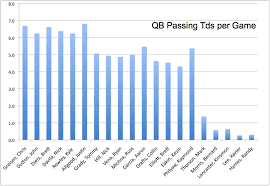 Fantasy Arena Football Qbs Quarterbacks Stats Chart Graph