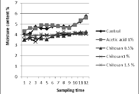 Chart Of Changes In Moisture Content Of Pistachio Nuts