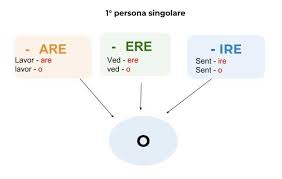 How To Easily Remember Italian Verb Conjugations Rules