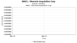 Mncl Net Income Loss Monocle Acquisition Corp Growth