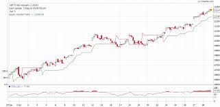 Vfmdirect In Supertrend Indicator At Chartink Com