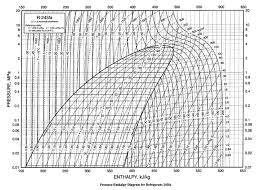 R245fa Pressure Enthalpy Diagram Download Scientific Diagram
