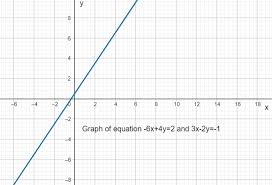 Class 9 Maths Linear Equations