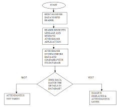 Flow Chart Of The Rfid Attendance Monitoring System
