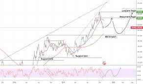 Chfhuf Chart Rate And Analysis Tradingview