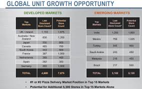 Sell Dominos Pizza A Soggy Growth Story Dominos Pizza