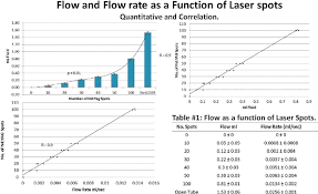 Graphic Chart About The Flow And Flow Rate Through The