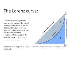 Lorenz Chart Commodity Market Crude Oil