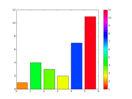 Pyplot Matplotlib Bar Chart With Fill Color Depending On