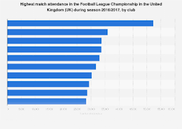 football league chionship highest