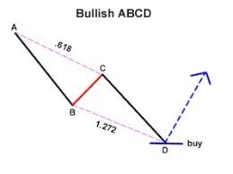 Abcd Chart Pattern Tumblr