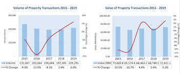 All the reports you need to understand residential property at a discounted price. 9 Key Takeaways From Napic Real Estate Malaysia Market Report 2019