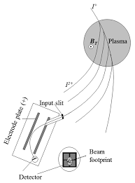 the heavy ion beam diagnostic of the