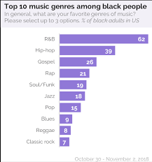 More Than Two Thirds Of Black Americans Say Music Helps Them