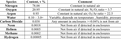 chemical composition of natural air