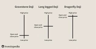 what is a doji candle pattern and what