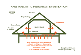 Insulate And Ventilate Knee Wall Attics