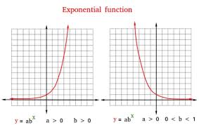 What Is An Exponential Function