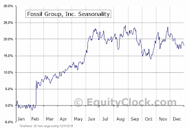 Fossil Group Inc Nasd Fosl Seasonal Chart Equity Clock