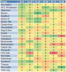 Bradford Football Performance Analysis