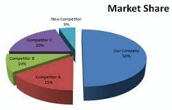 Define Market Share and Conduct a Marketing SWOT Analysis