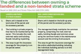 The strata management act, 2013 received its royal assent on 5 february, 2013 and was gazetted on 8 february, 2013. Clearing The Air On Strata Landed Schemes Klse Screener