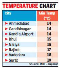 Clouds Make Temperature Dip Ahmedabad News Times Of India