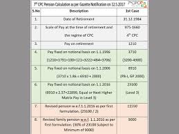 7th Pay Commission How To Calculate Your Latest Pension