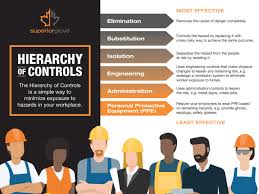 Ansi z10, occupational health and safety management systems , encourages employers to employ the six hazard control strategies. Is Your Ppe Program Making Your Workplace Less Safe