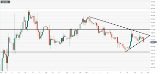 Gbp Usd Technical Analysis Cable Takes A Dip Before Todays