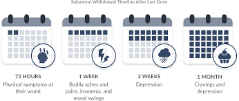 Suboxone Withdrawal Symptoms Timeline Detox