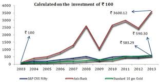 Fixed Income Vs Equity Investment
