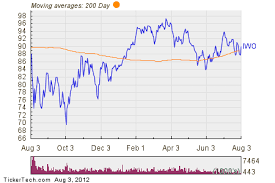 Ishares Russell 2000 Growth Index Fund Shares Cross Above