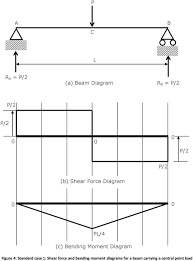 Chapter 8 Shear Force And Bending Moment Diagrams For