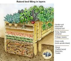 Raised Garden Bed Soil Garden Soil Mix