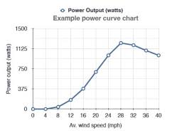 Using A Wind Power Graph To Check Wind