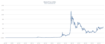 Bitcoin Historical Price Graph