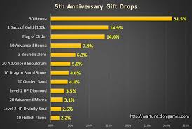 5th Anniversary Gift Pile Drop Rate Analysis Dolygames Wartune